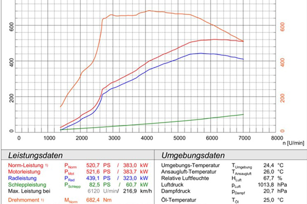 Leistungssteigerung